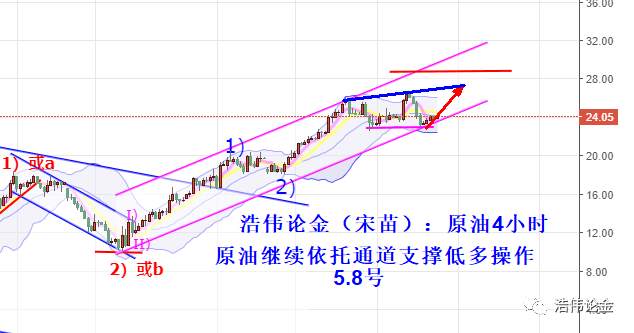 浩伟论金：5.8午评黄金收敛震荡受阻，原油依旧顺势多