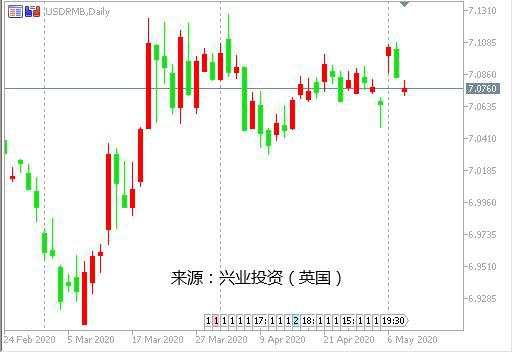 不惧美元强势，人民币多头反击