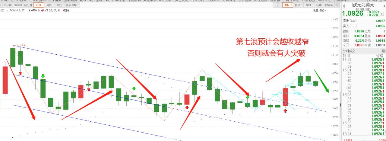 欧元暴跌，一天不到下滑900点