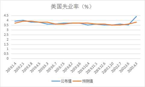 历史性一刻！史上最大负值非农来袭