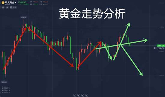 夏黛清：5.9黄金原油下周交易指引