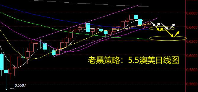 老黑策略：5.5外汇分析策略