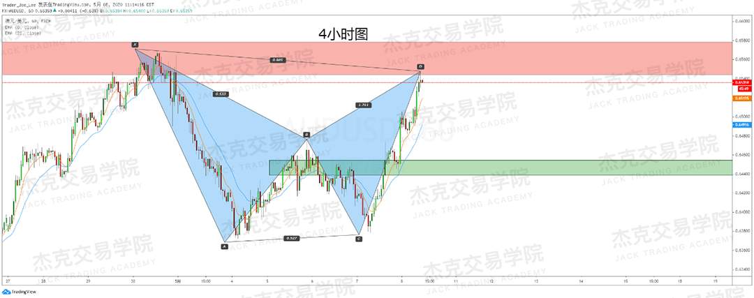 [5月8日策略] 黄金/原油/英镑/欧元/美日/澳元/标普/BTC/BCH