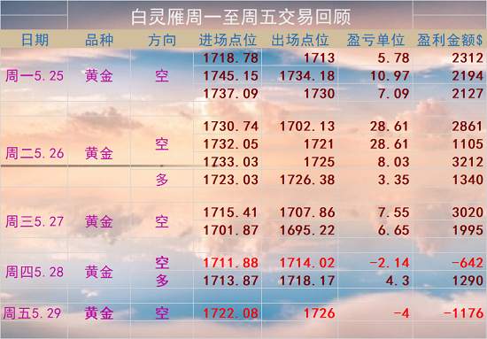 白灵雁：5.30黄金高位震荡空头堪忧，原油缓慢上探走高