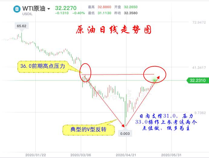德浩点金：5.19今晚原油移仓换月，机遇还是风险？
