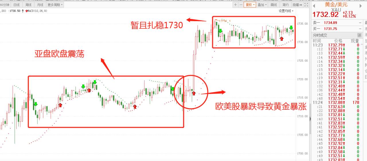 黄金要破新高了？小心，大空头还没走！