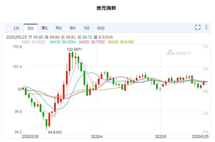ALPHA全球金融动态——2020-05-25