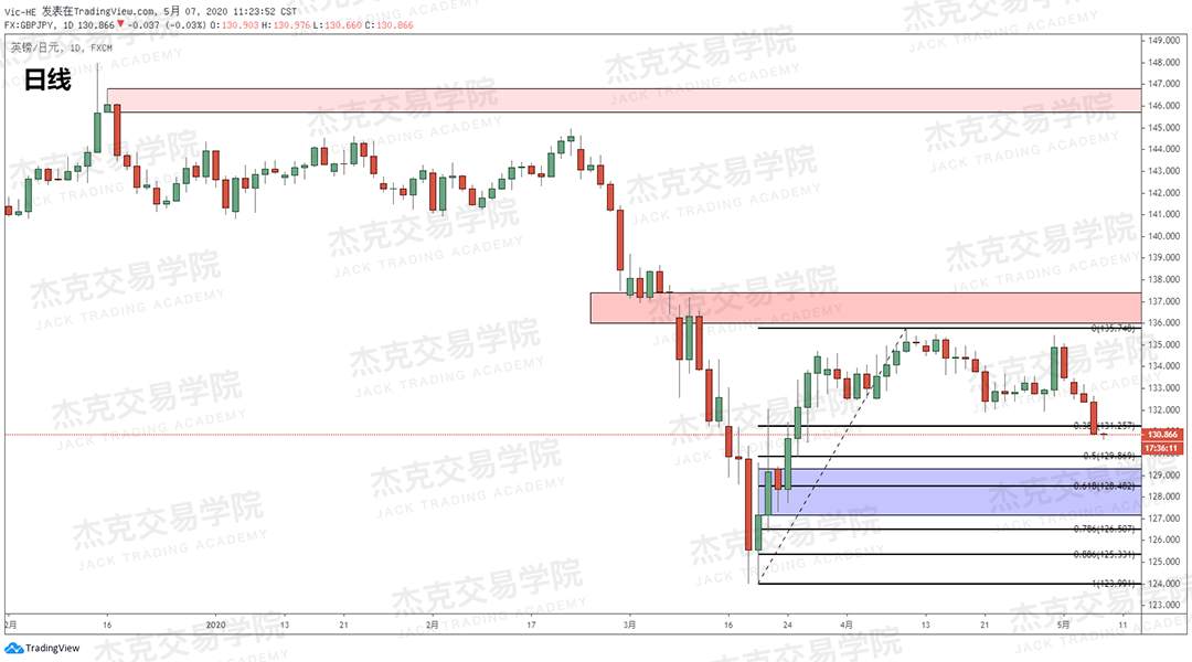 [5月7日策略] 黄金/原油/英镑/欧元/美日/澳元/标普/BTC/BCH