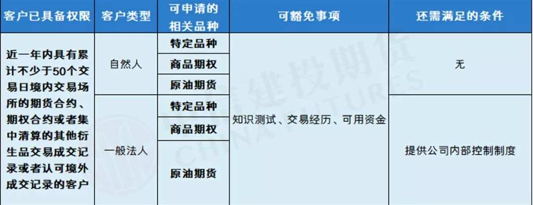 开通特定品种（铁矿石、PTA）、商品期权、原油期货需要验资和交易经历吗