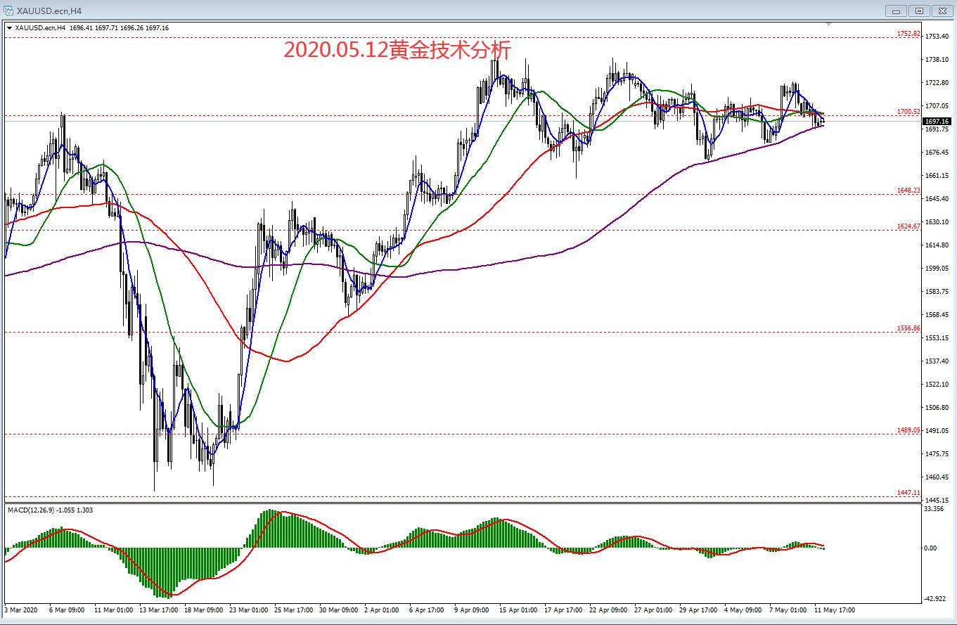 #交易笔记挑战赛第6期#2020.05.12黄金技术分析