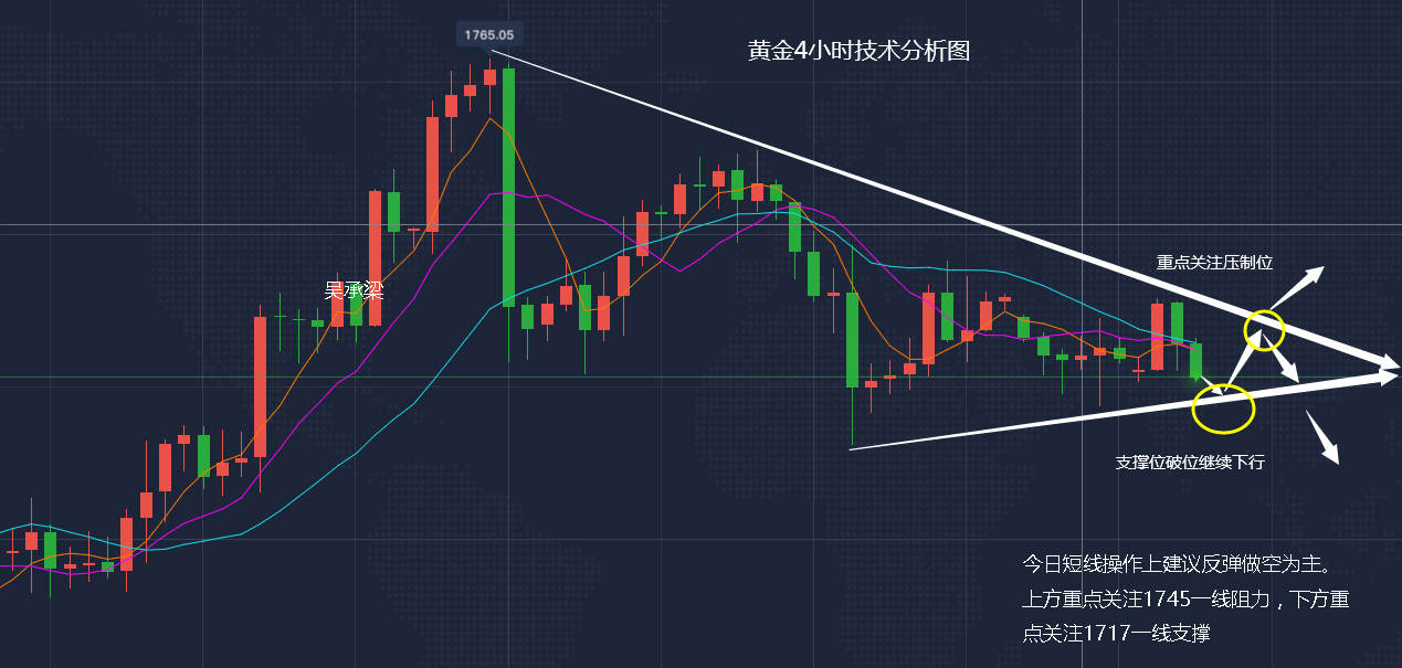 吴承梁：5.26晚黄金1727直接做空，原油回调做多为主
