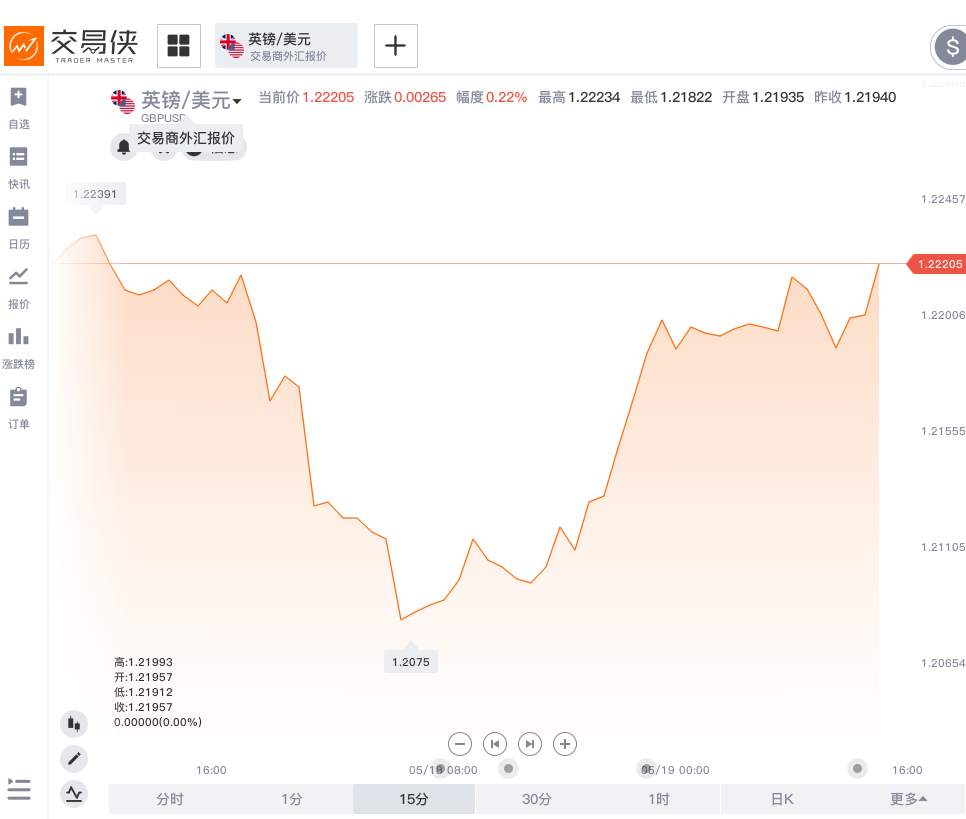 英国宣布300亿英镑减税计划，英镑无视惨淡数据上飙