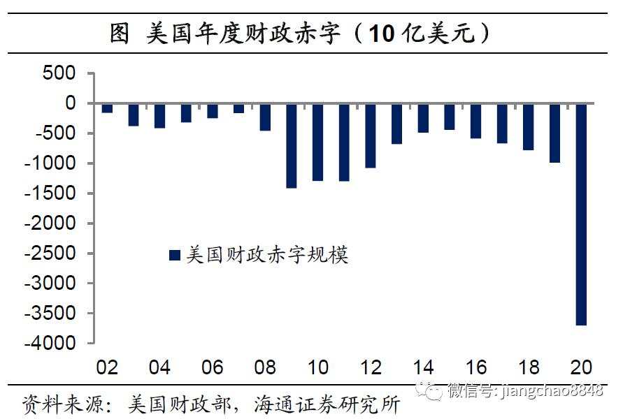 海通姜超：全球举债印钞应对危机，中国有什么不同？