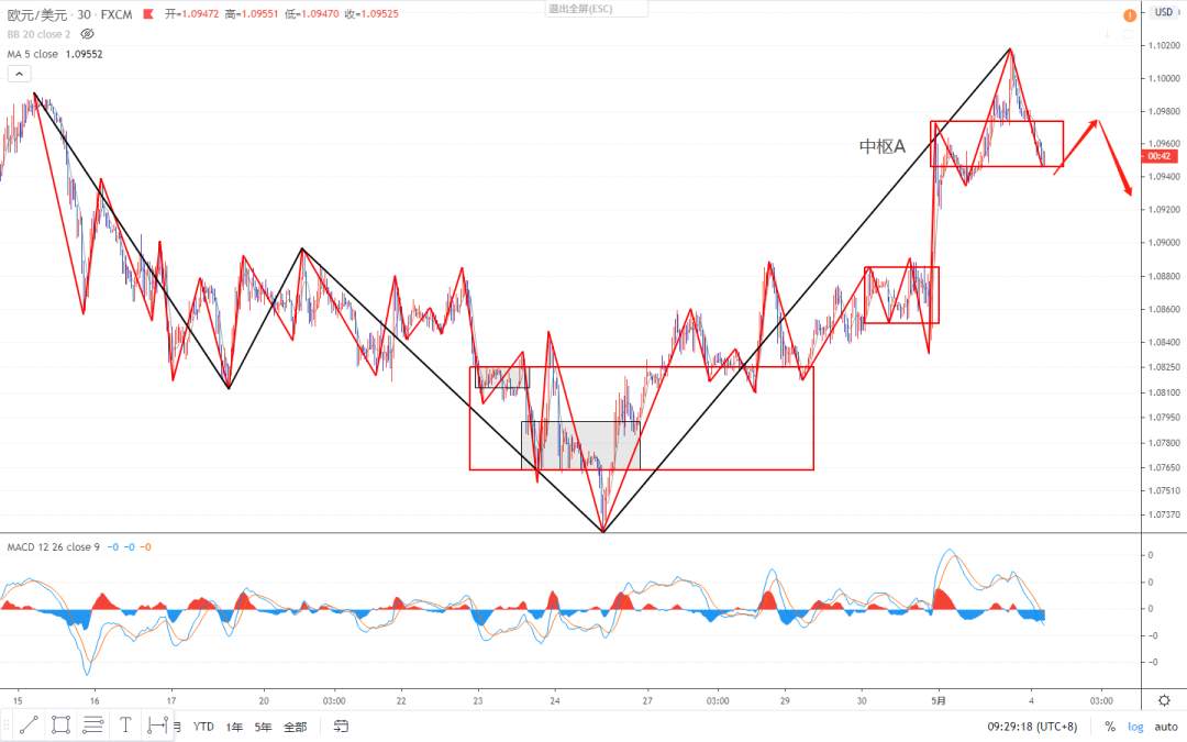 2020.05.04 缠论外汇分析