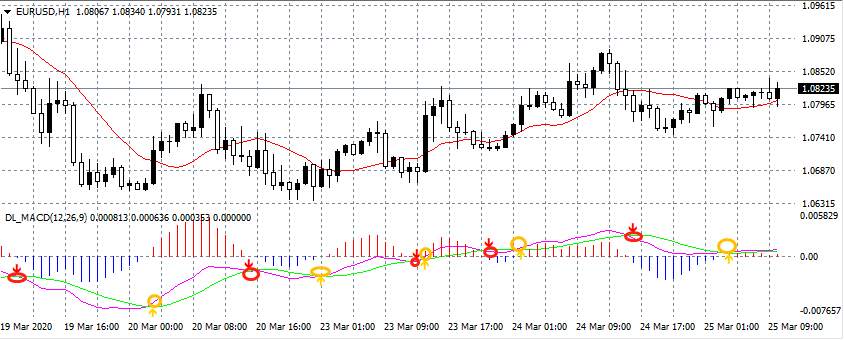 做投资不懂 MACD ？那赚钱就难了（附双线指标及安装指南）