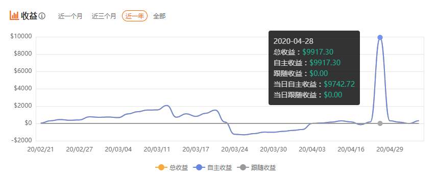 S6赛季亨达集团大赛榜单盘点：从亏损到盈利12161美元，他勇夺总榜第一！