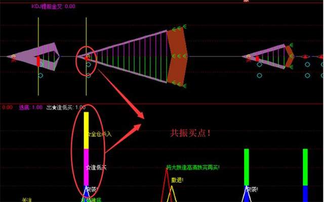 期货交易做波段最简单的指标是什么，具体指标源码一览