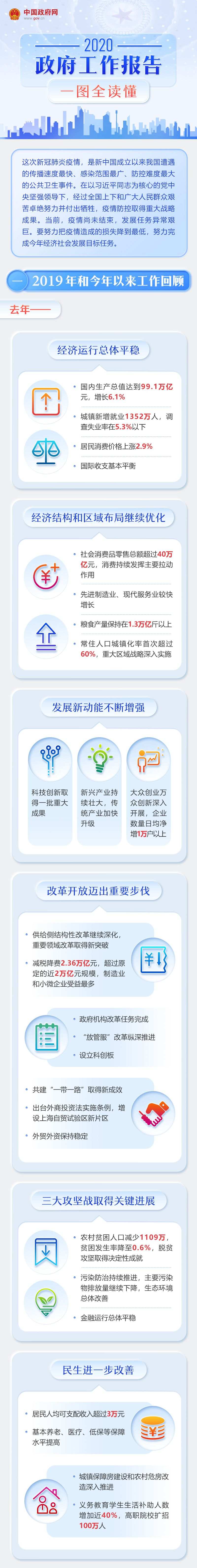 最全！一图读懂2020年《政府工作报告》