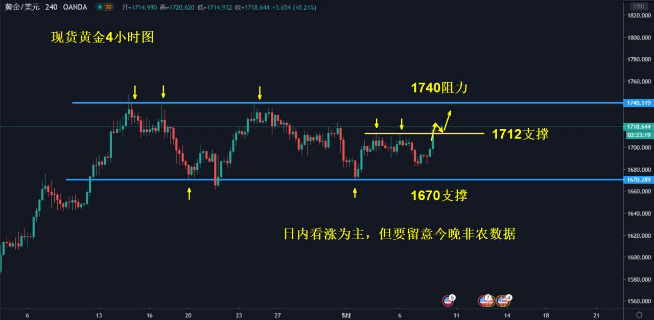 张雅源：5.8晚间大非农黄金或将暴涨？今日黄金行情走势分析