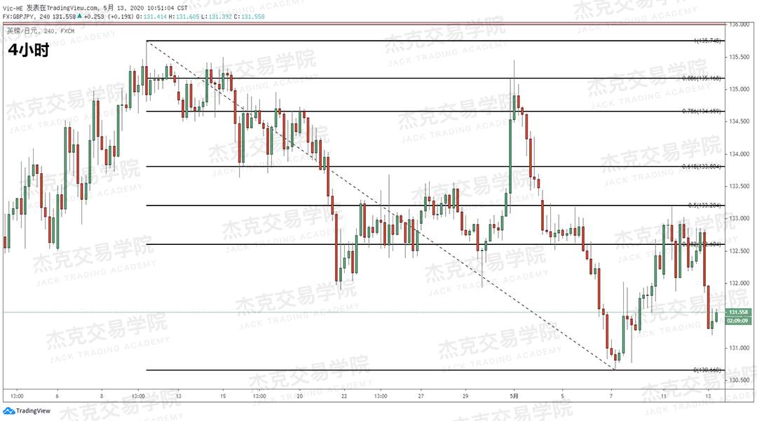 [5月13日策略] 黄金/原油/英镑/欧元/美日/澳元/标普/BTC/BCH
