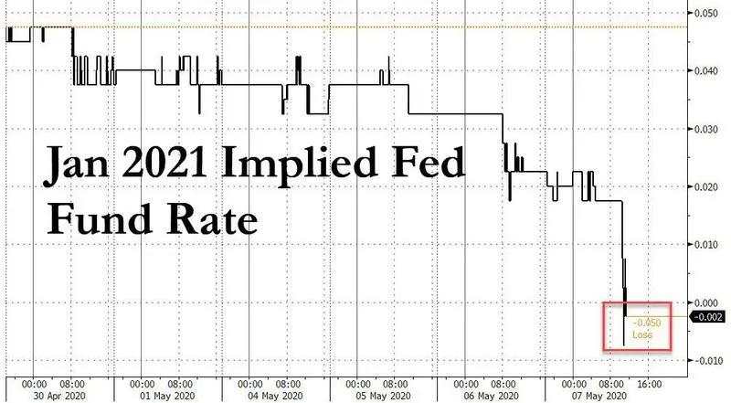 市场首次定价美国负利率：联邦基金期货2021年1月合约升破100