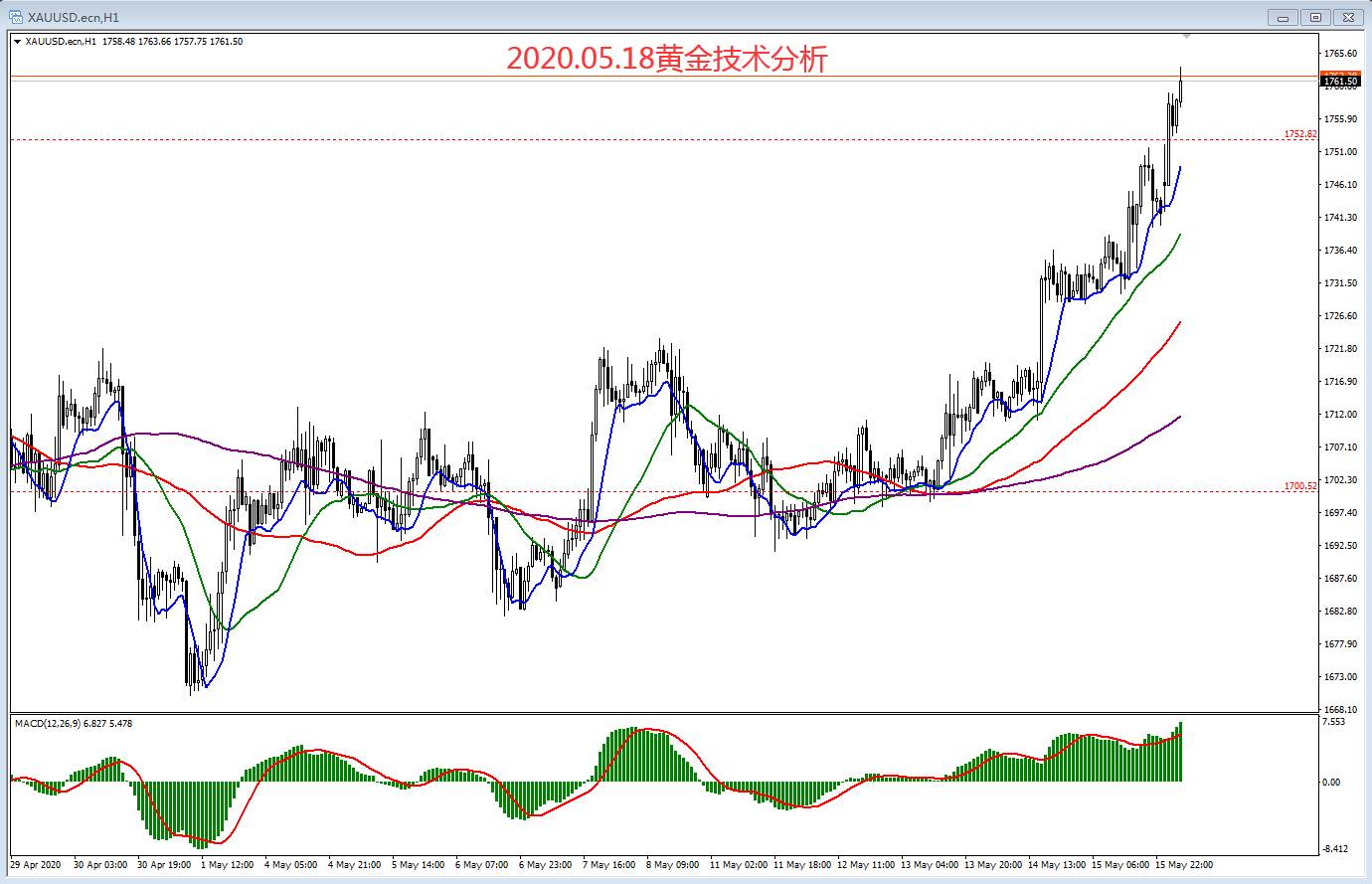 #交易笔记挑战赛第6期#2020.05.18黄金技术分析