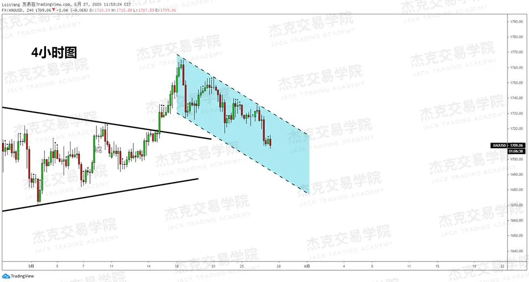 [5月27日策略] 黄金/原油/英镑/欧元/美日/澳元/标普/BTC/BCH