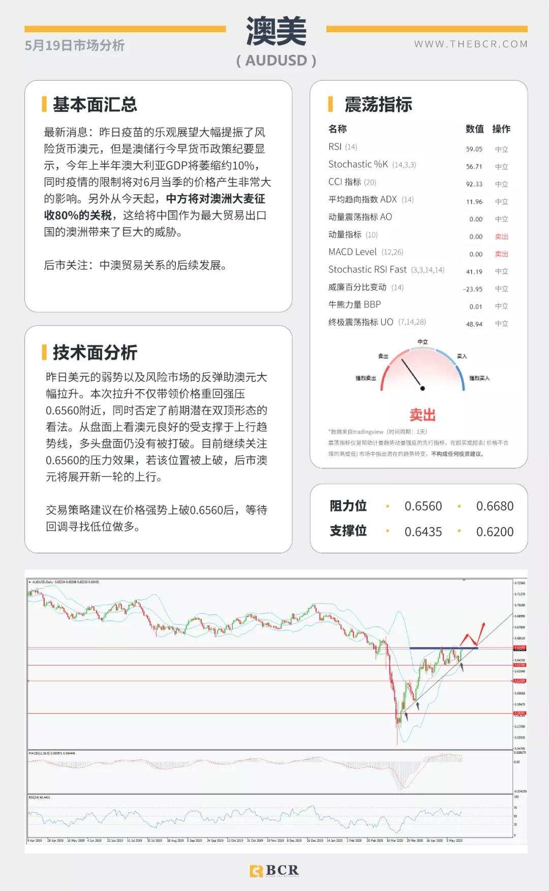 BCR5.19日货币、黄金、原油市场分析