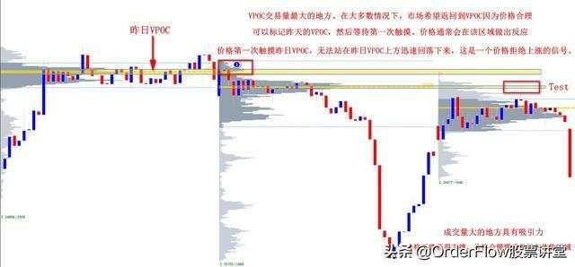 成交量分布是识别支撑阻力的最强工具