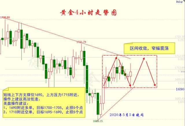 德浩点金：5.5疫情避险黄金晚间如何操作？