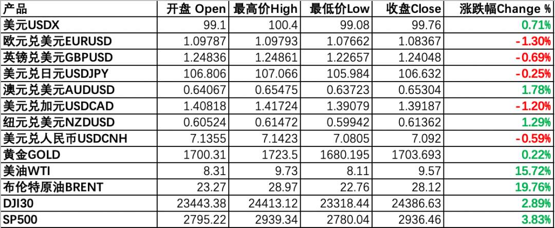 每日分析｜美国非农创史上最差，美联储首现负利率预期