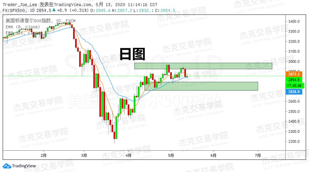 [5月13日策略] 黄金/原油/英镑/欧元/美日/澳元/标普/BTC/BCH