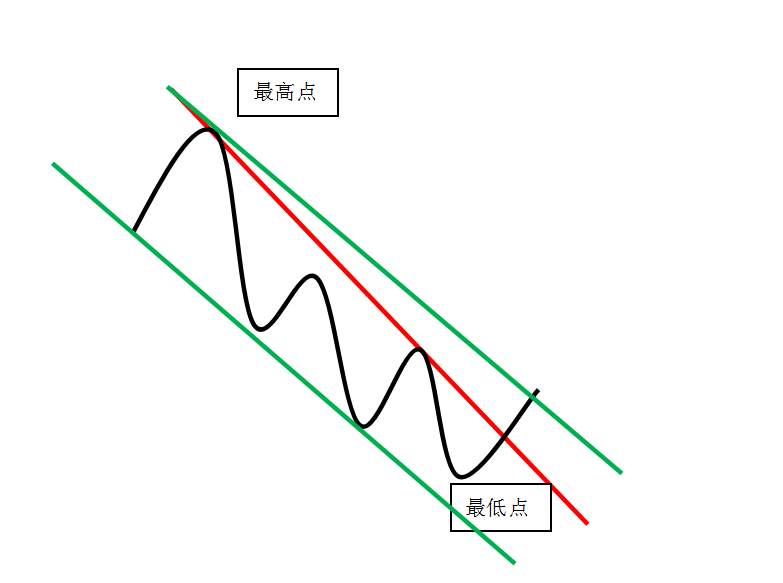 趋势通道法——这就是你们渴求的交易系统,拿走不谢