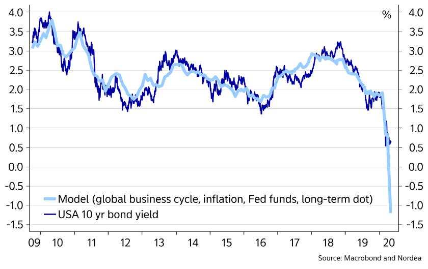 市场首次定价美国负利率：联邦基金期货2021年1月合约升破100