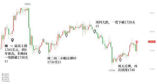 齐鑫韵：5.24避险情绪减弱下周黄金还会涨吗？精准布局一周翻倍！下一个会是你吗？