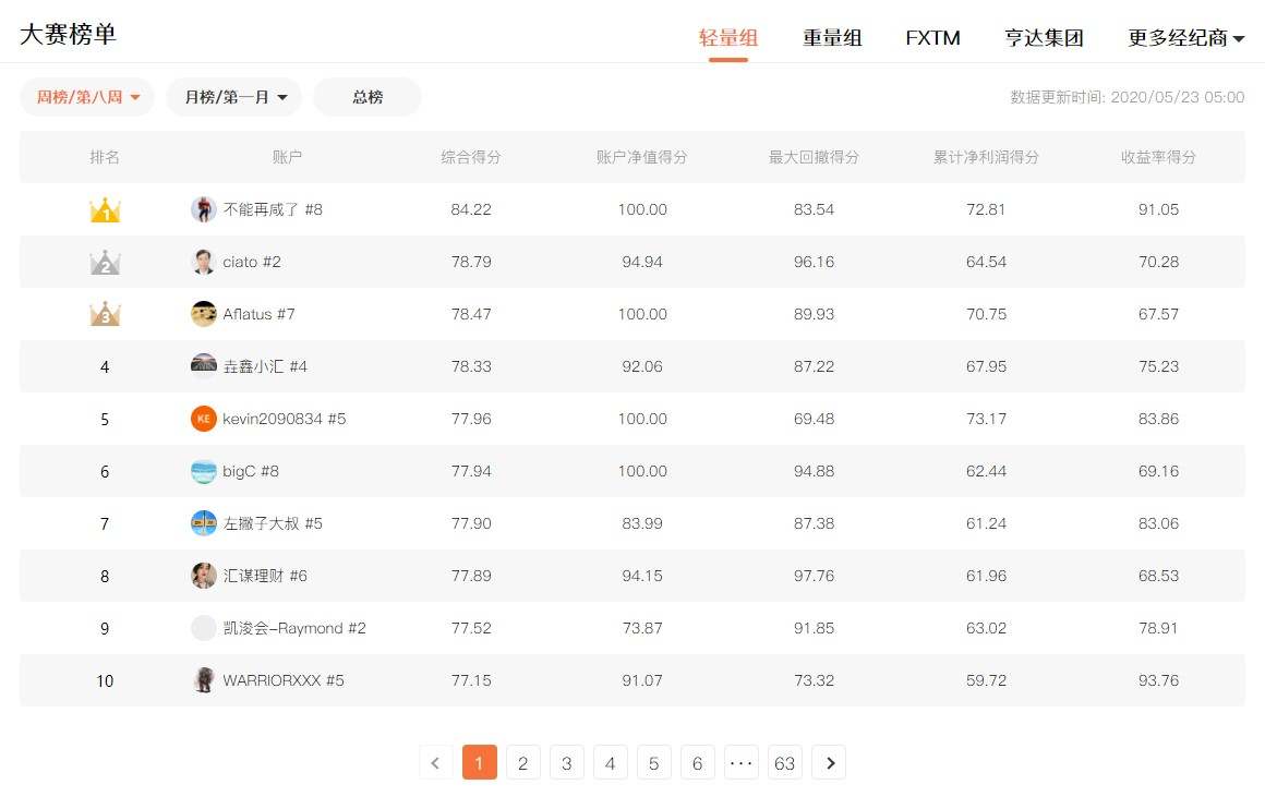 《我是交易员》全球职业联赛最新排名，1552个账户成绩公布