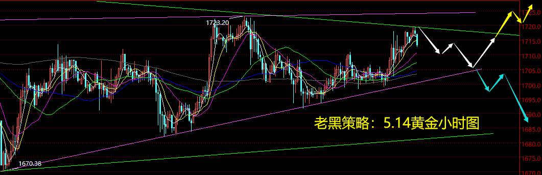 老黑策略：5.14黄金分析策略