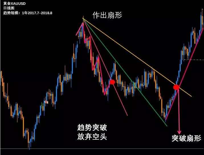 图解交易1.2 〡 趋势的应用（上）