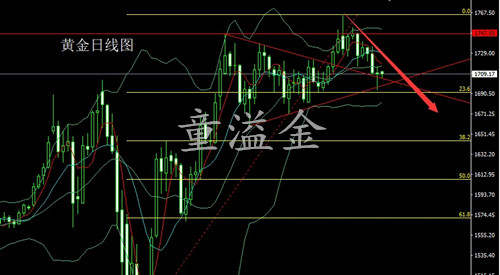 童溢金：黄金高位多单拐点在哪儿？后市继续跌吗？免费解tao