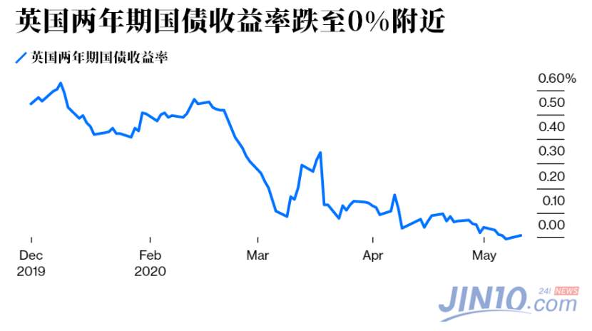 负利率预期席卷全球，这次轮到英国面临大难题