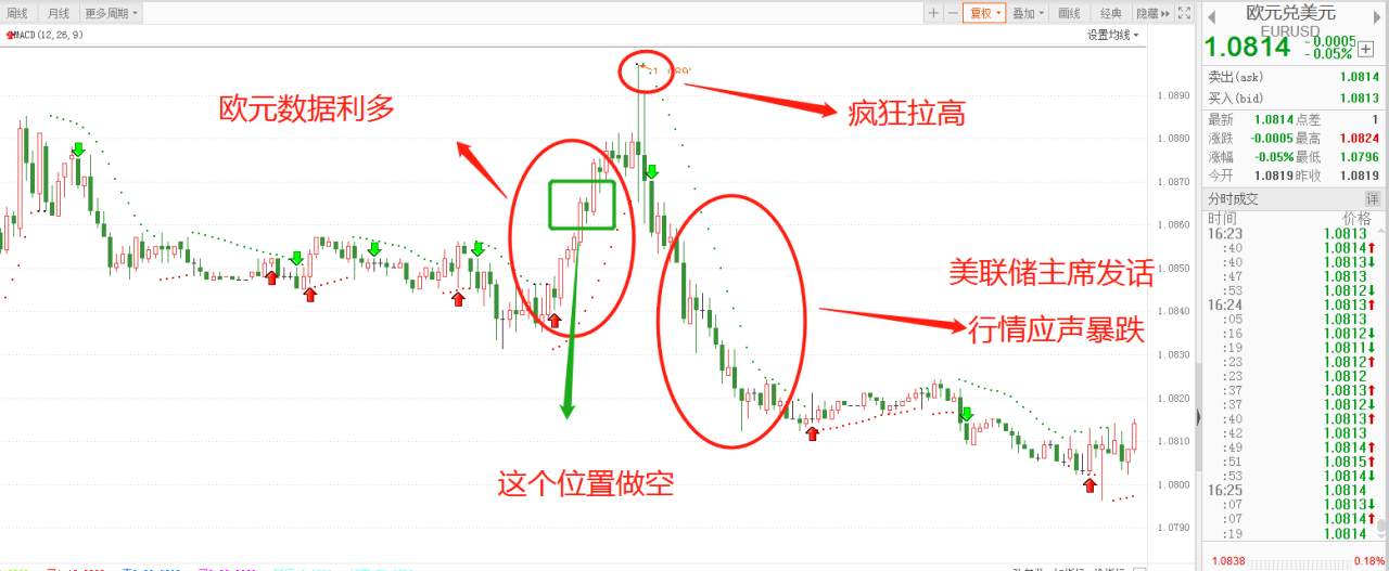 外汇交易日志第26天：美联储主席一句话让我盈利1000美金