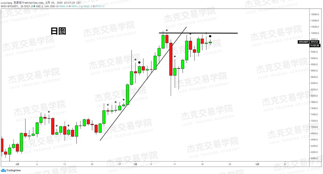 [5月20日策略] 黄金/原油/英镑/欧元/美日/澳元/标普/BTC/BCH