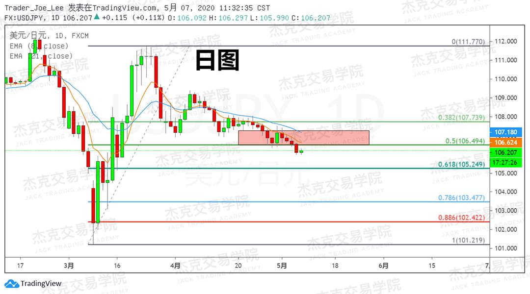 [5月7日策略] 黄金/原油/英镑/欧元/美日/澳元/标普/BTC/BCH