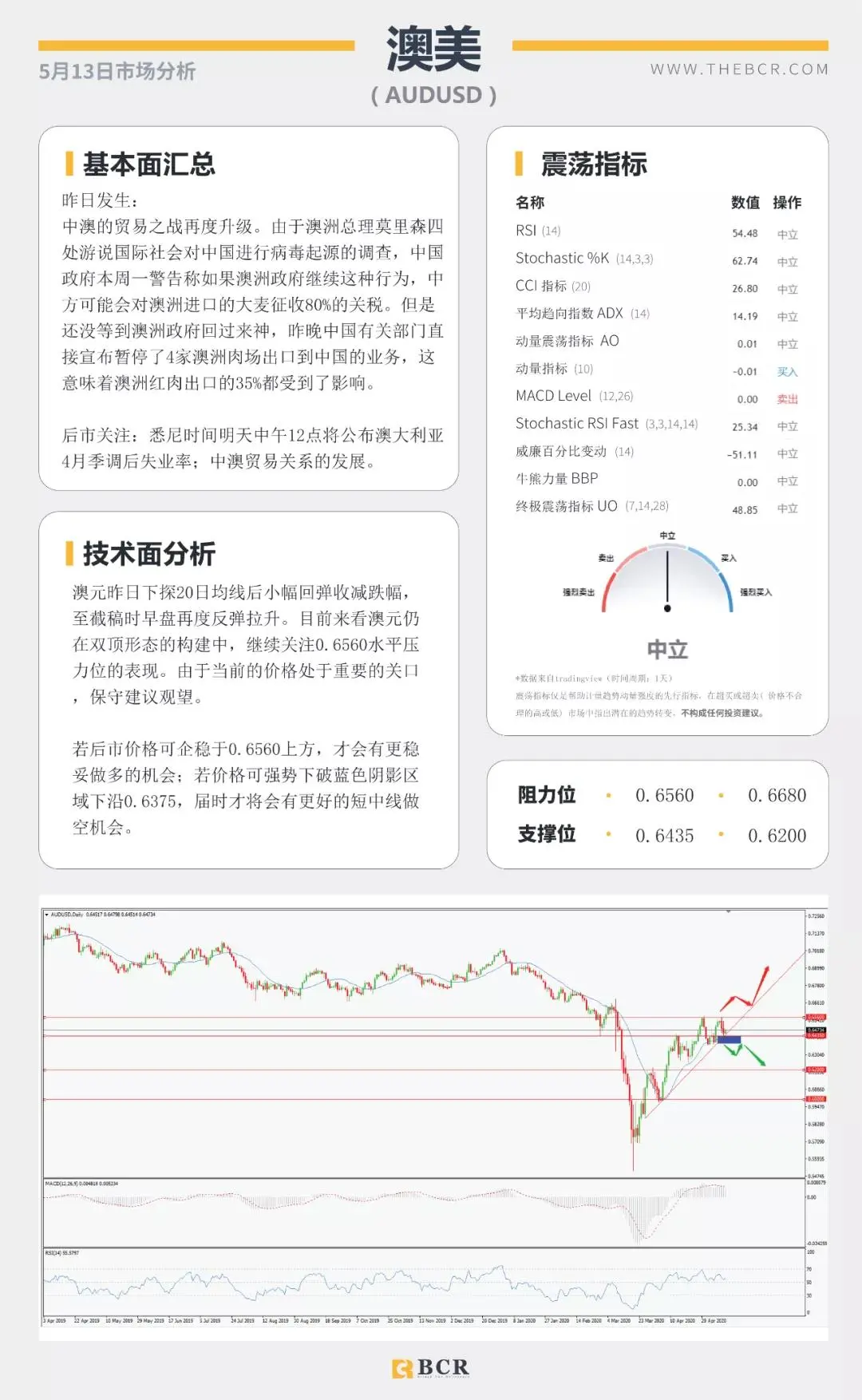 BCR5.13日货币、黄金、原油市场分析