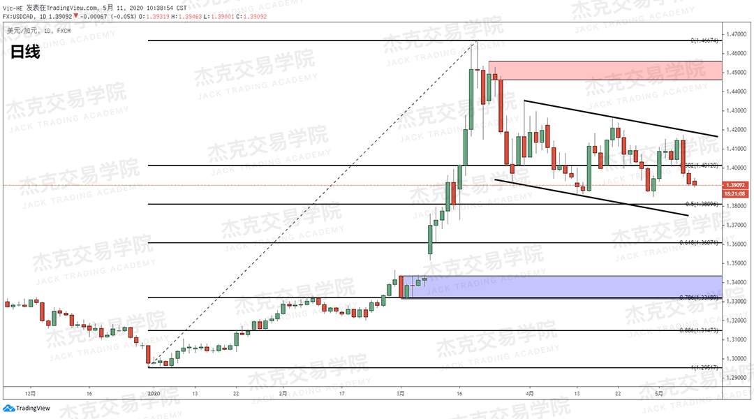 [5月11日策略] 黄金/原油/英镑/欧元/美日/澳元/标普/BTC/BCH