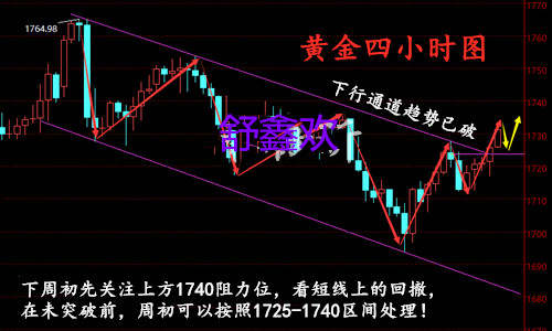 舒鑫欢：5.30黄金原油策略大放送，下周布局精准操作再获百利