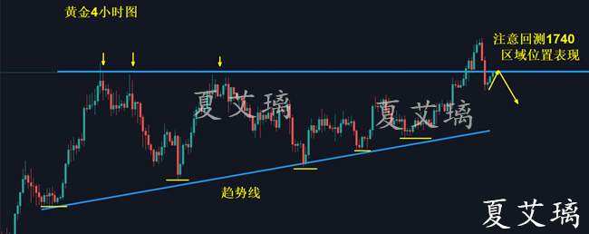 夏艾璃：黄金暴涨之后走势会发生逆转？晚间1745上方空一次！