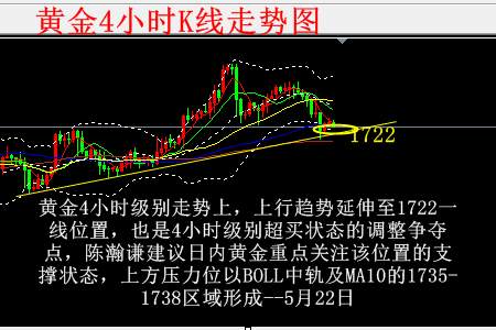 陈瀚谦：1722为黄金分水岭，白银原油技术趋势分析