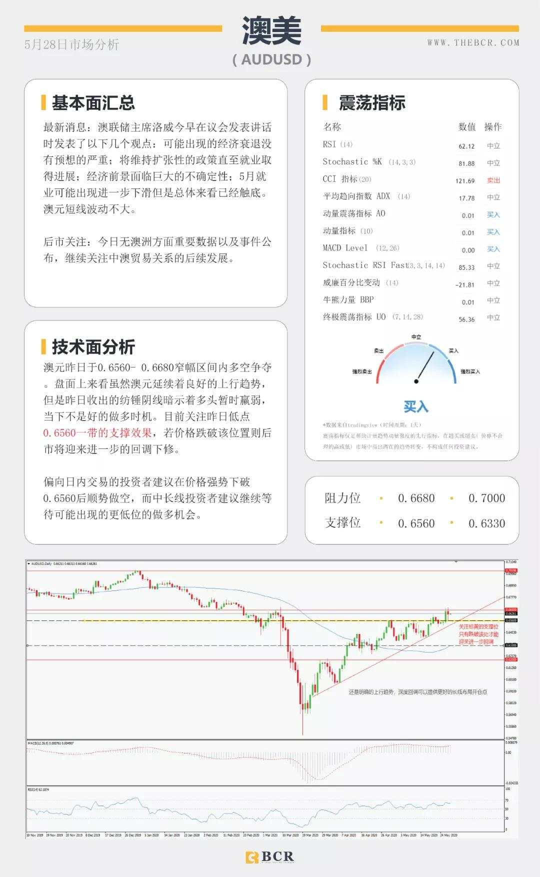 BCR5.28日货币、黄金、原油市场分析