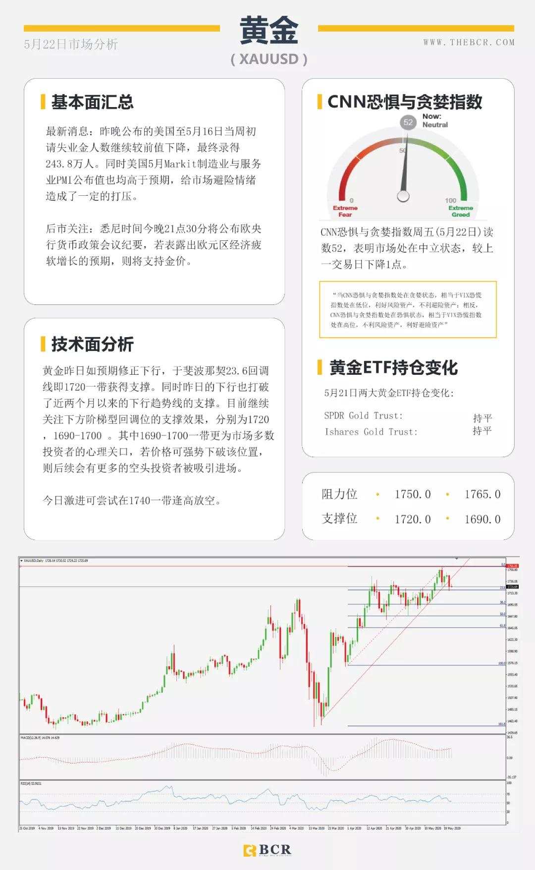 BCR5.22日货币、黄金、原油市场分析